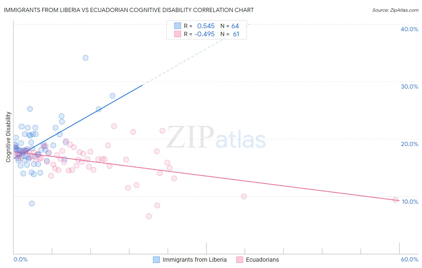 Immigrants from Liberia vs Ecuadorian Cognitive Disability