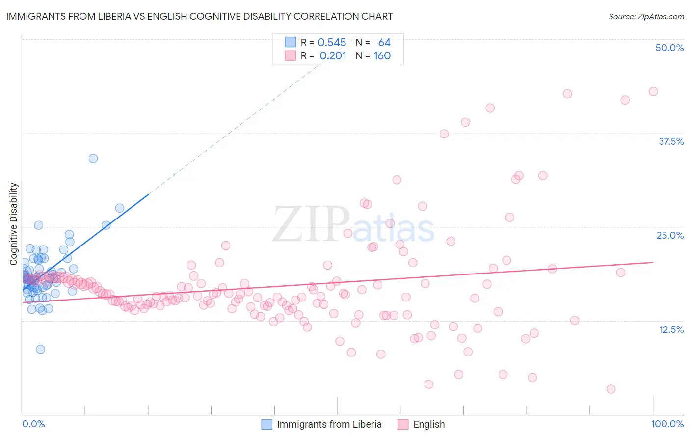 Immigrants from Liberia vs English Cognitive Disability