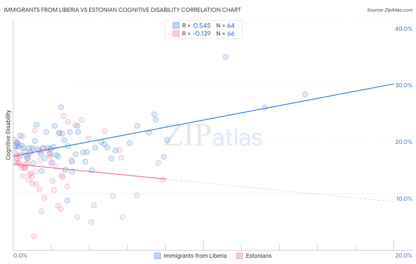 Immigrants from Liberia vs Estonian Cognitive Disability