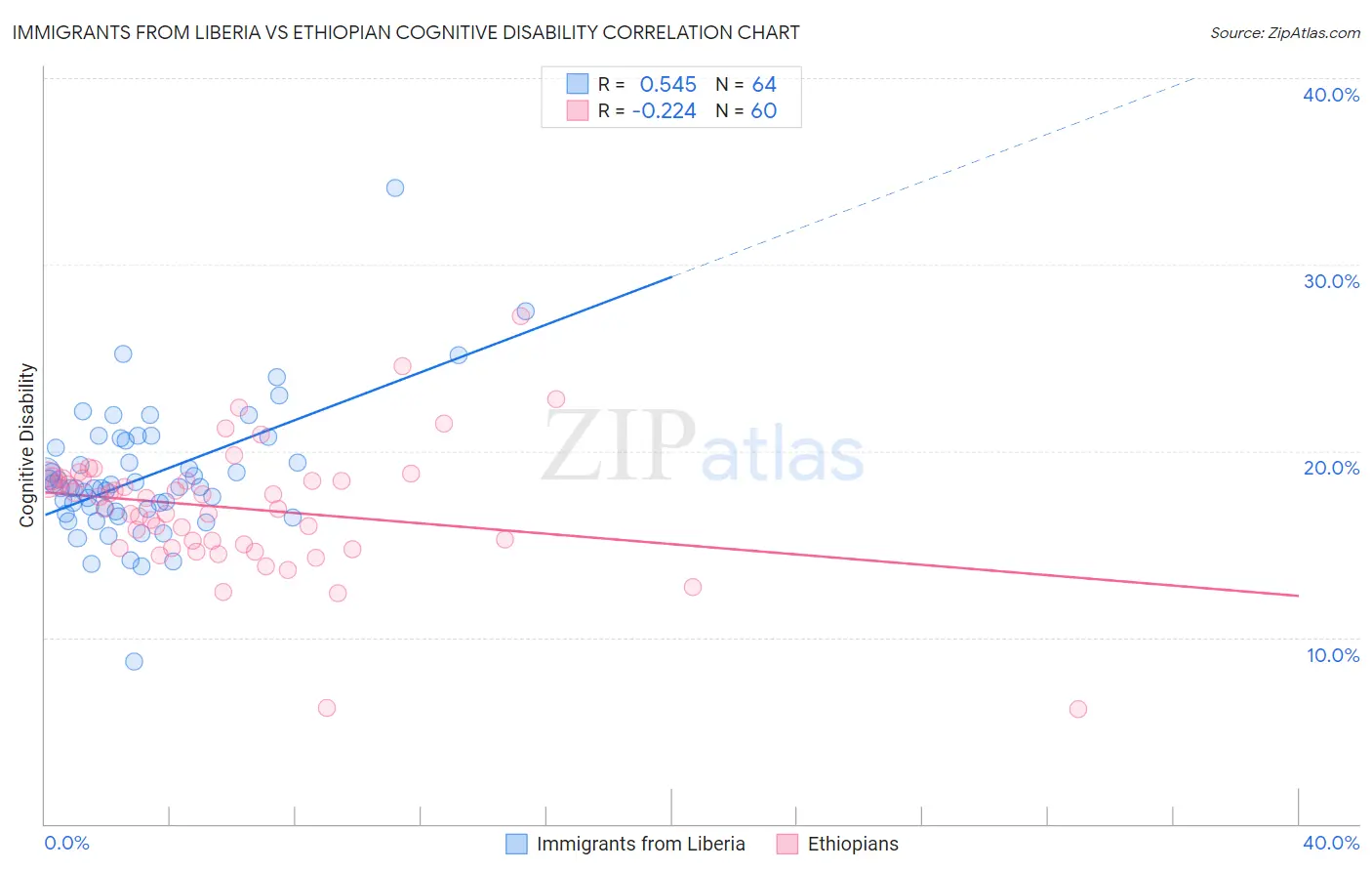 Immigrants from Liberia vs Ethiopian Cognitive Disability