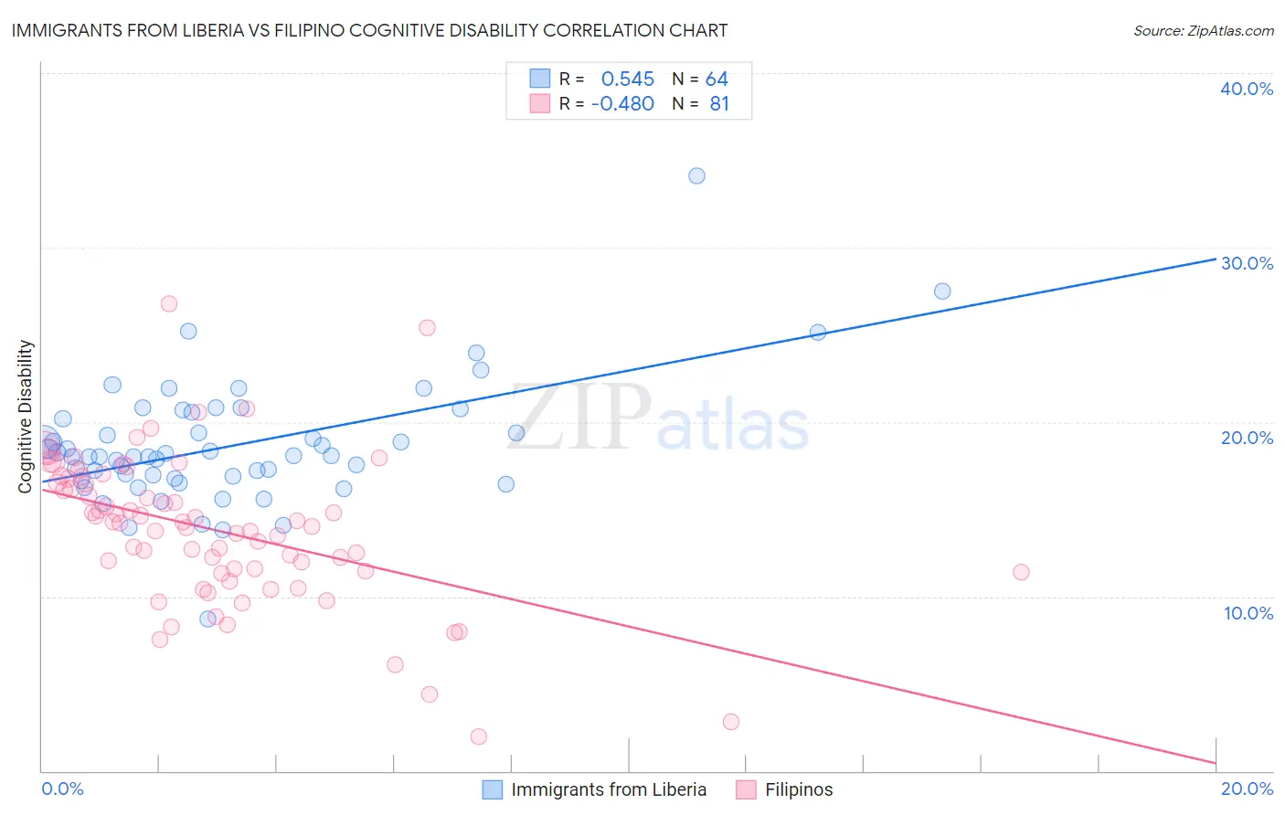 Immigrants from Liberia vs Filipino Cognitive Disability