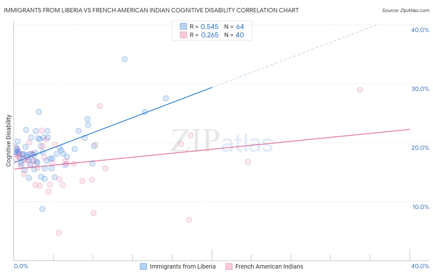 Immigrants from Liberia vs French American Indian Cognitive Disability