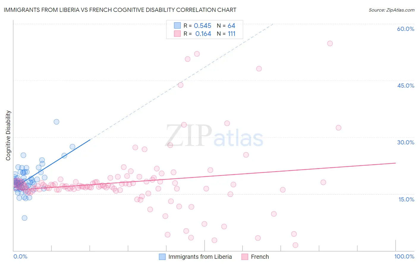 Immigrants from Liberia vs French Cognitive Disability