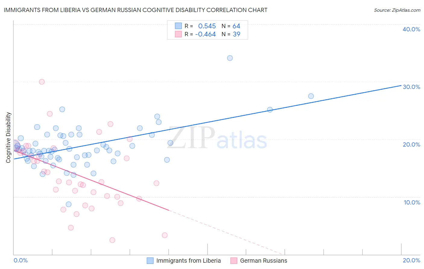 Immigrants from Liberia vs German Russian Cognitive Disability