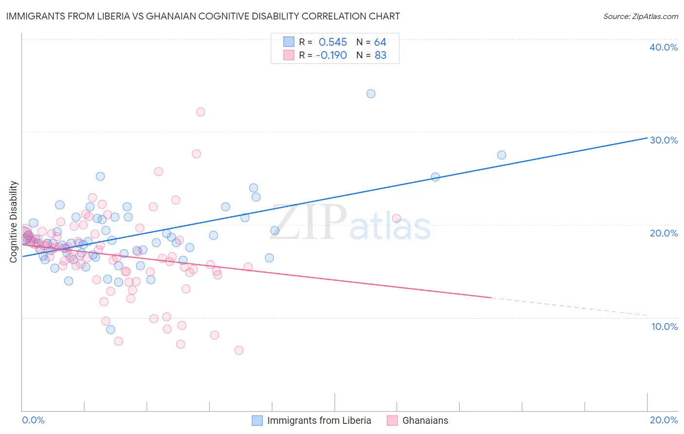 Immigrants from Liberia vs Ghanaian Cognitive Disability