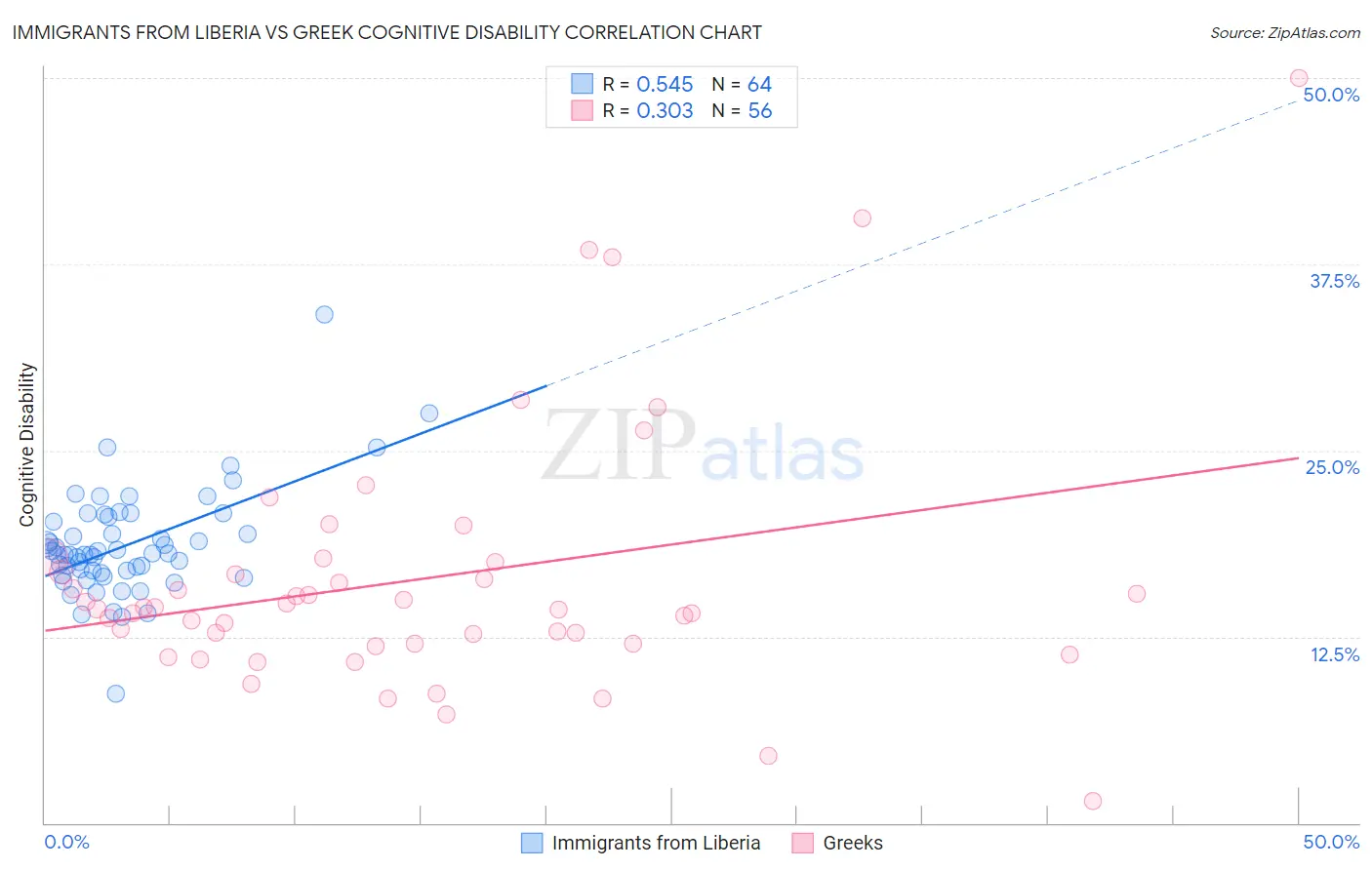 Immigrants from Liberia vs Greek Cognitive Disability