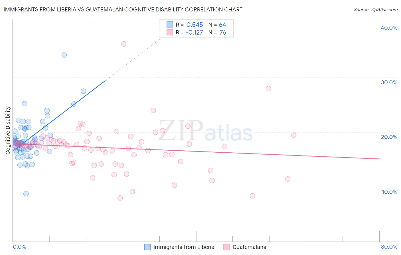Immigrants from Liberia vs Guatemalan Cognitive Disability