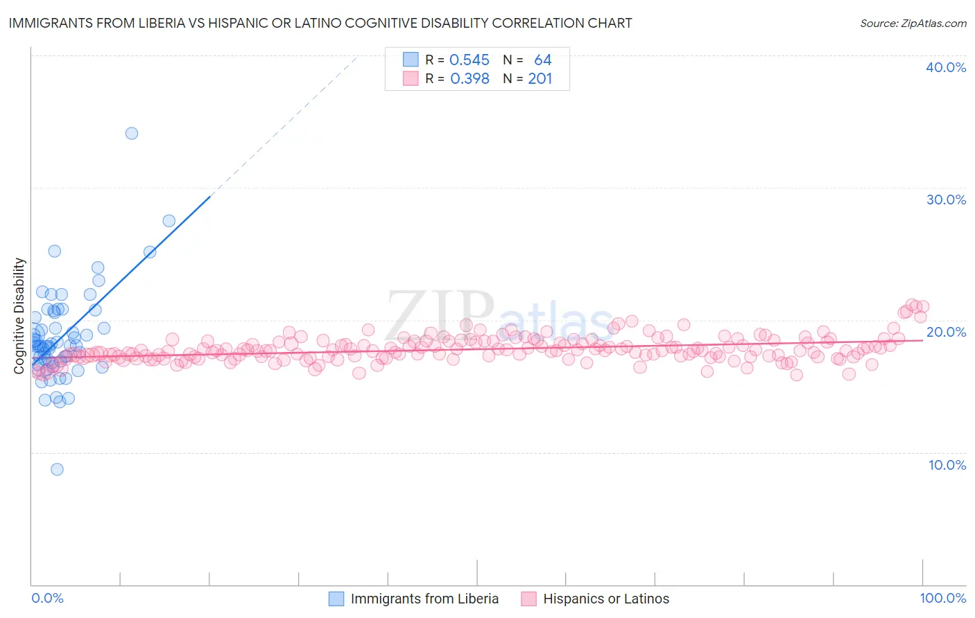 Immigrants from Liberia vs Hispanic or Latino Cognitive Disability