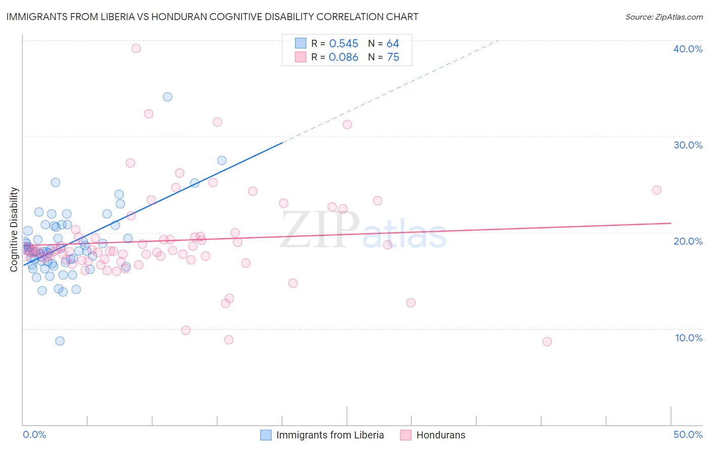 Immigrants from Liberia vs Honduran Cognitive Disability