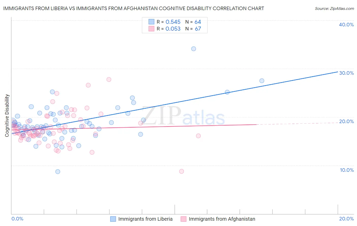 Immigrants from Liberia vs Immigrants from Afghanistan Cognitive Disability