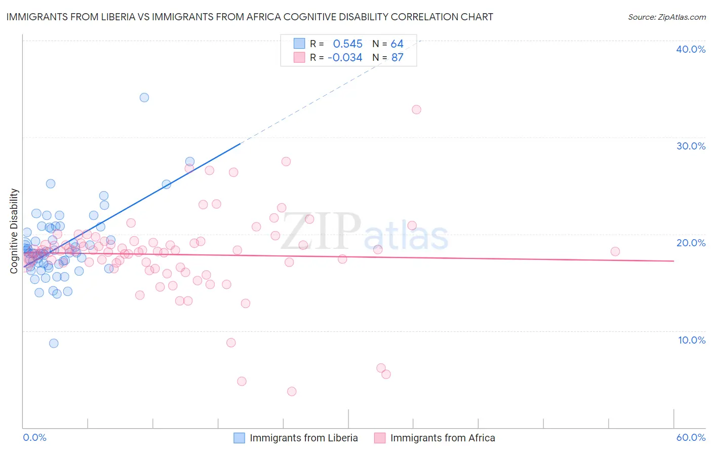 Immigrants from Liberia vs Immigrants from Africa Cognitive Disability