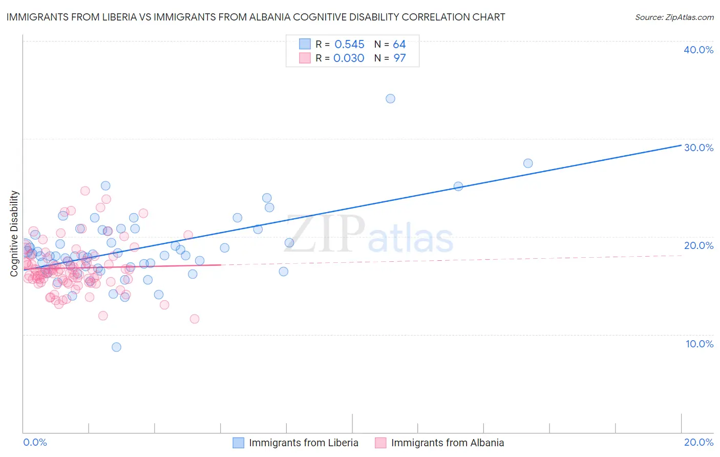 Immigrants from Liberia vs Immigrants from Albania Cognitive Disability