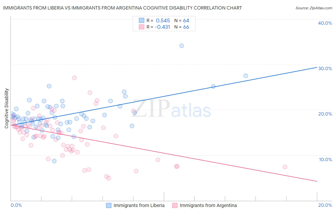 Immigrants from Liberia vs Immigrants from Argentina Cognitive Disability