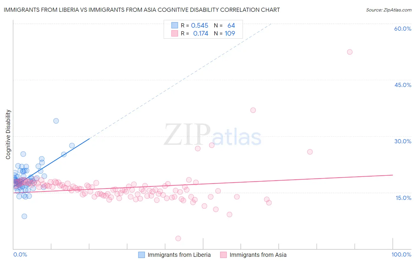 Immigrants from Liberia vs Immigrants from Asia Cognitive Disability