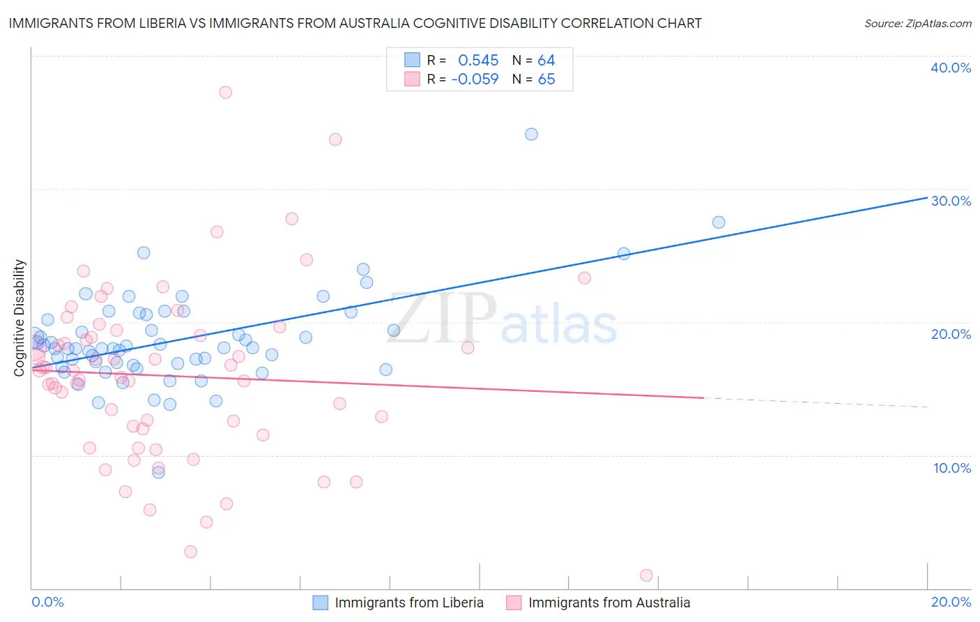 Immigrants from Liberia vs Immigrants from Australia Cognitive Disability