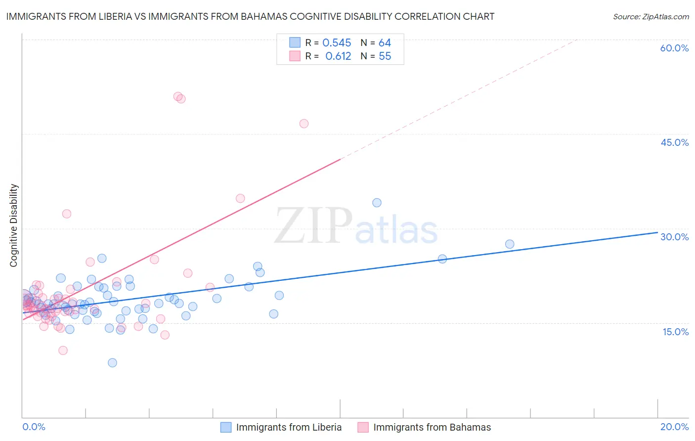 Immigrants from Liberia vs Immigrants from Bahamas Cognitive Disability
