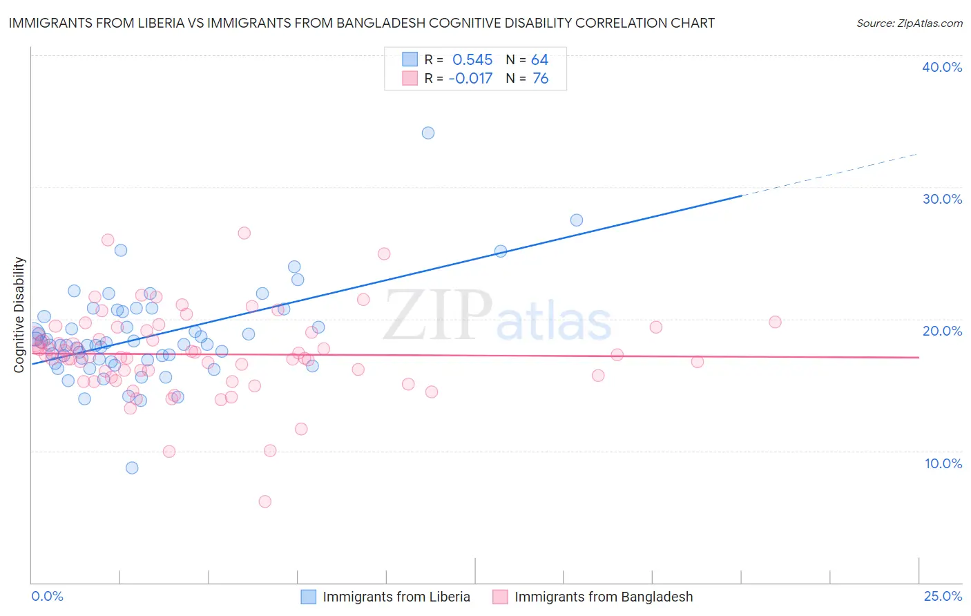 Immigrants from Liberia vs Immigrants from Bangladesh Cognitive Disability