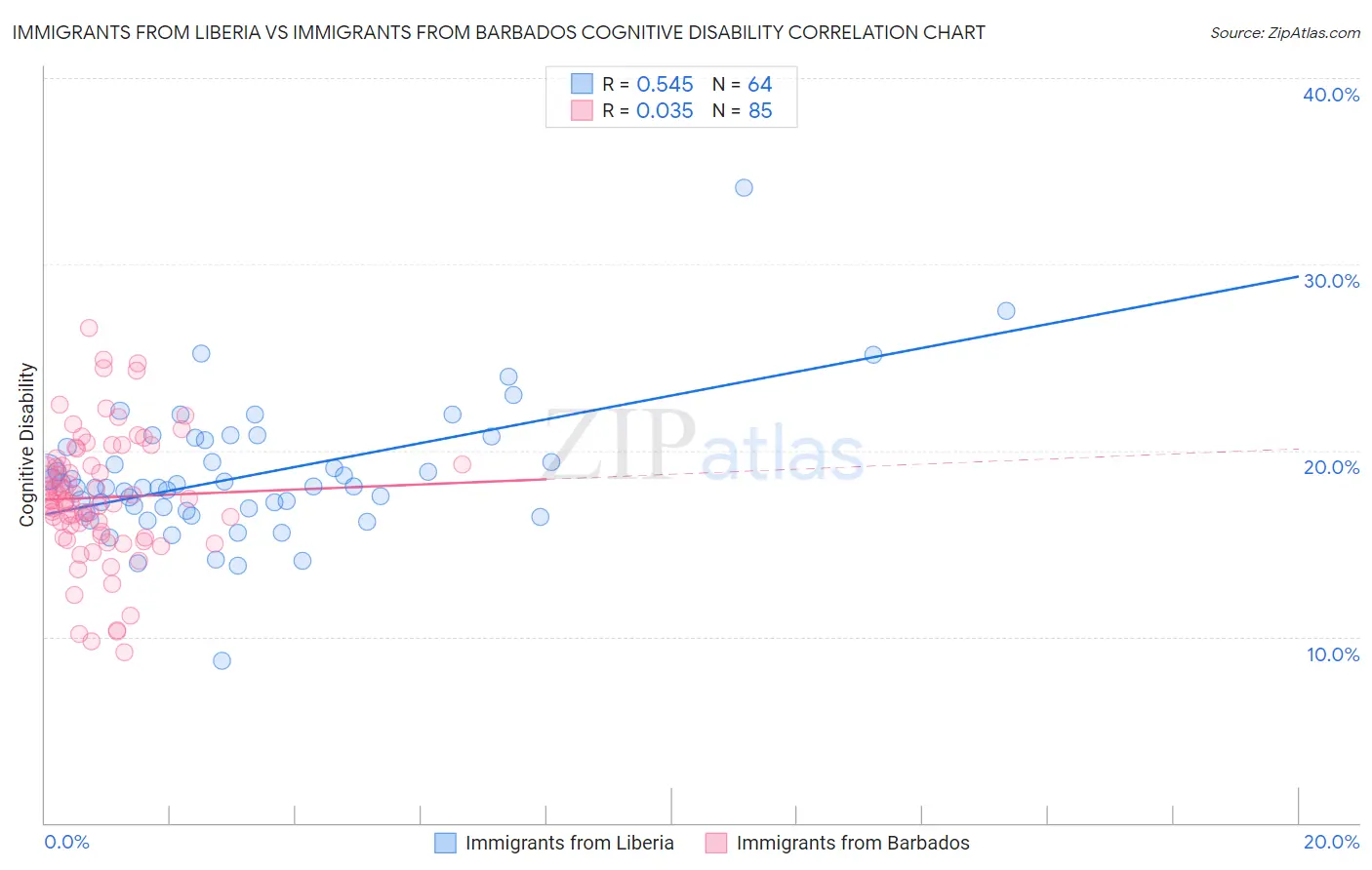 Immigrants from Liberia vs Immigrants from Barbados Cognitive Disability