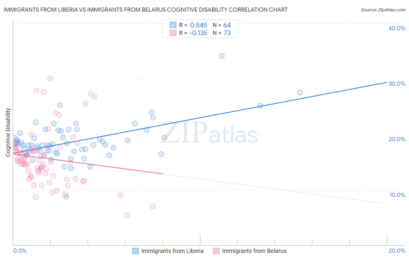 Immigrants from Liberia vs Immigrants from Belarus Cognitive Disability