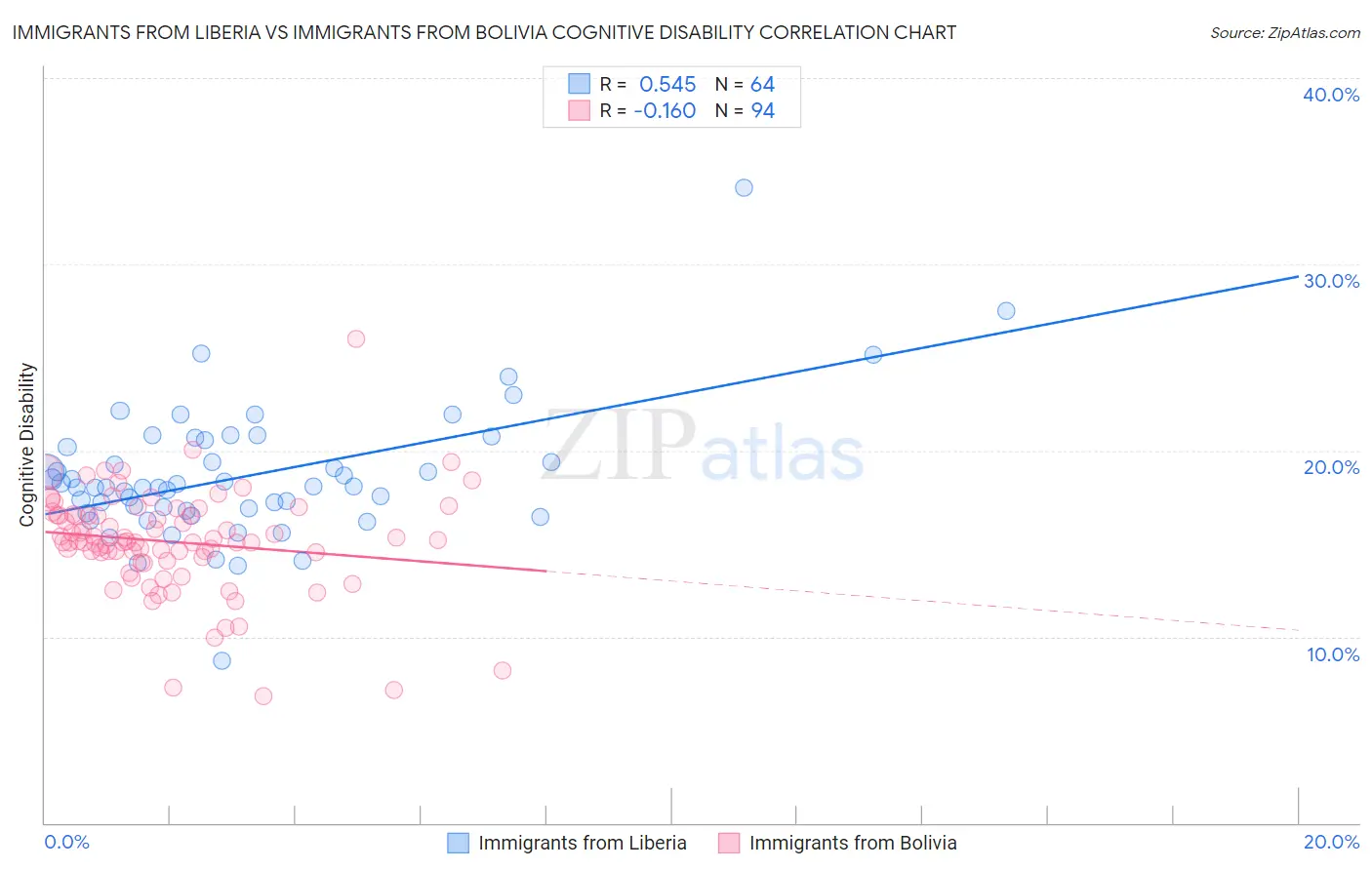 Immigrants from Liberia vs Immigrants from Bolivia Cognitive Disability