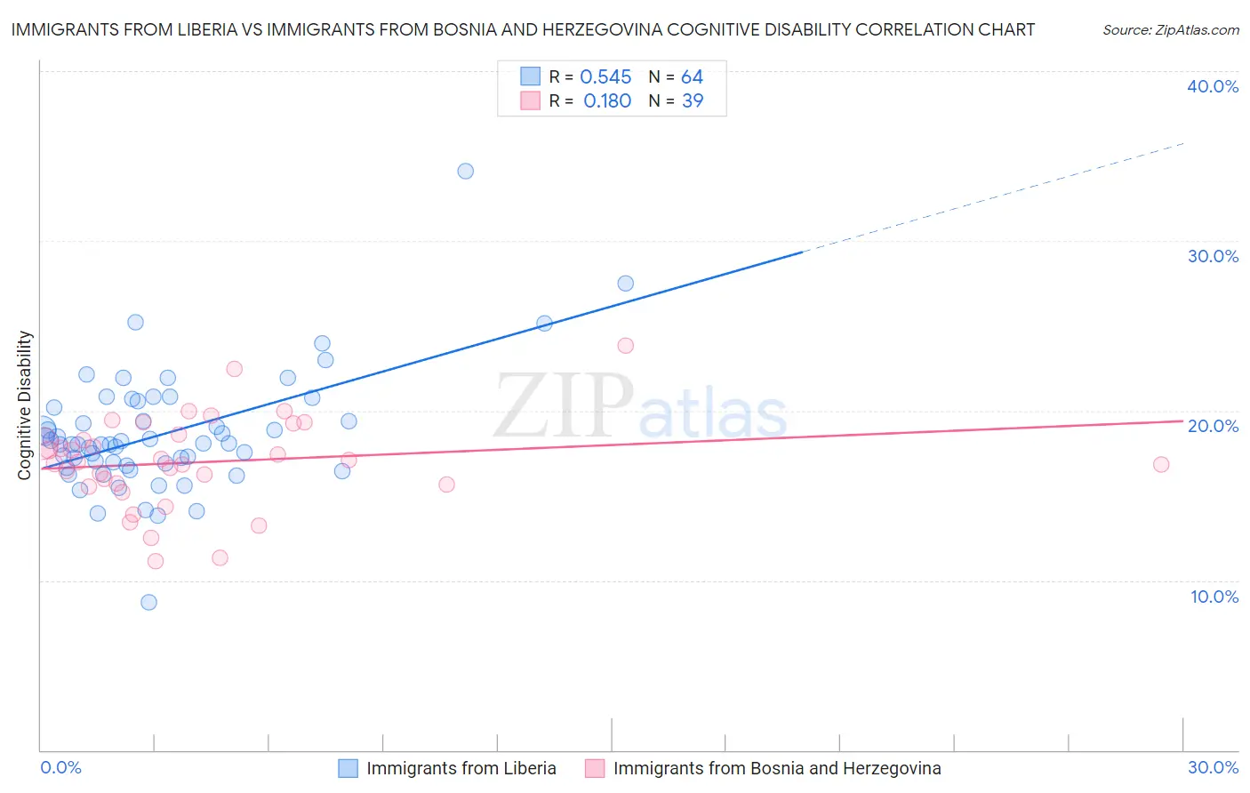 Immigrants from Liberia vs Immigrants from Bosnia and Herzegovina Cognitive Disability