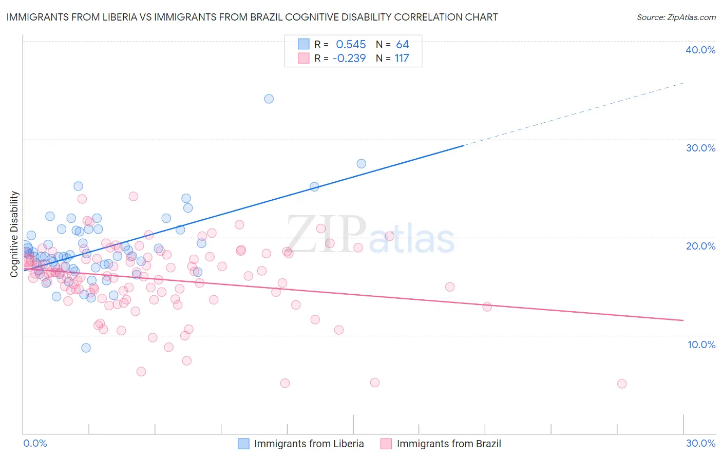 Immigrants from Liberia vs Immigrants from Brazil Cognitive Disability
