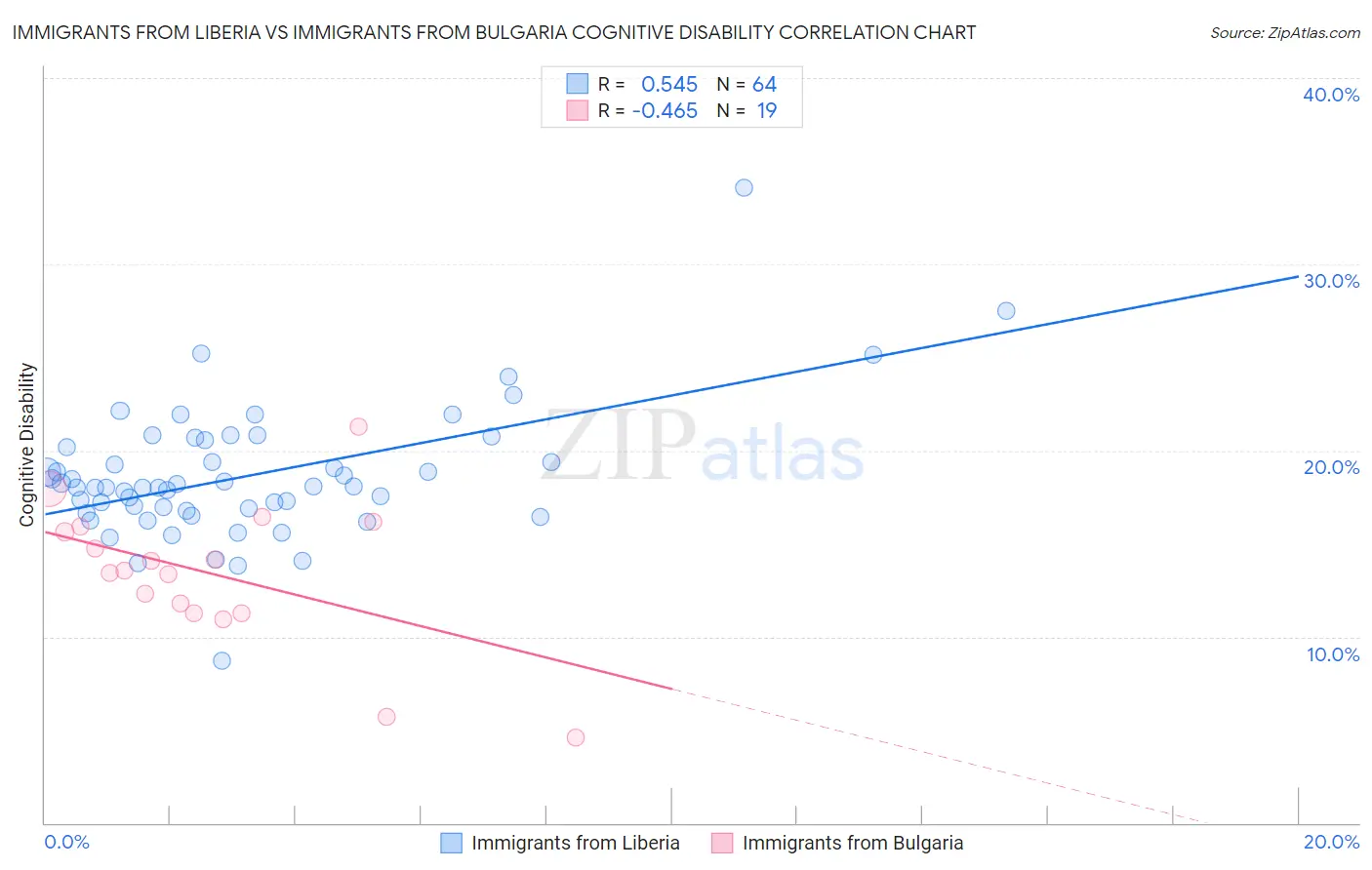Immigrants from Liberia vs Immigrants from Bulgaria Cognitive Disability