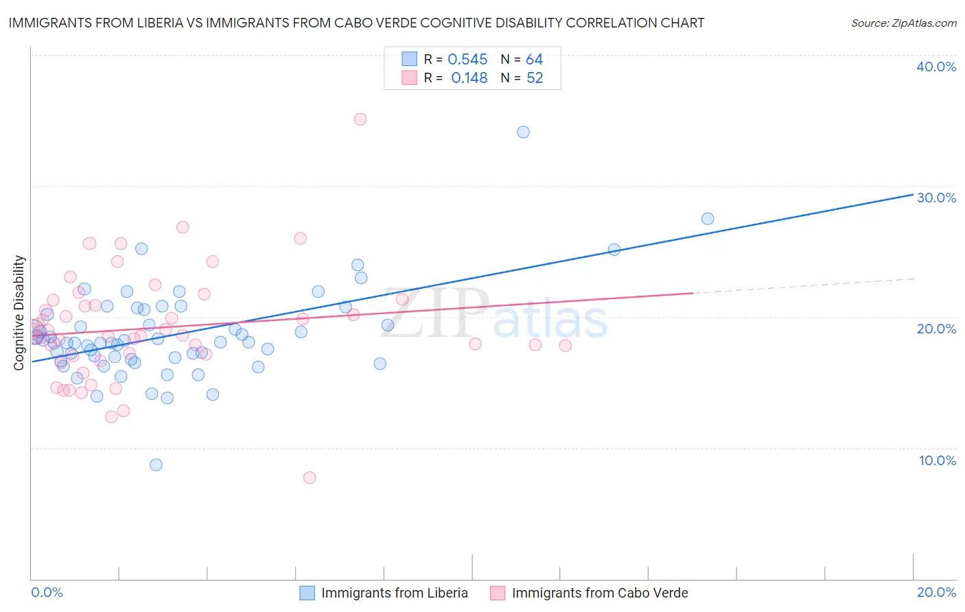 Immigrants from Liberia vs Immigrants from Cabo Verde Cognitive Disability