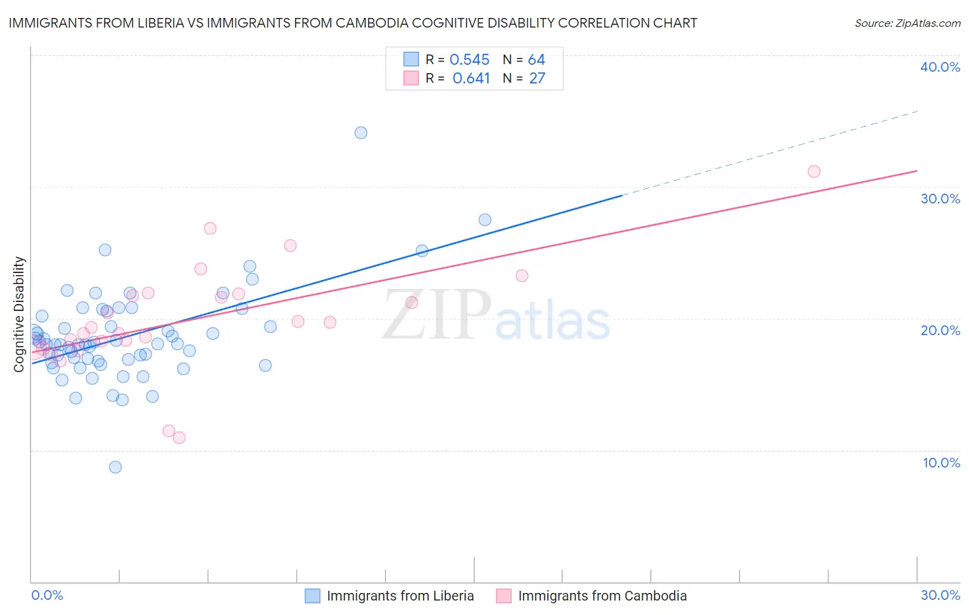 Immigrants from Liberia vs Immigrants from Cambodia Cognitive Disability