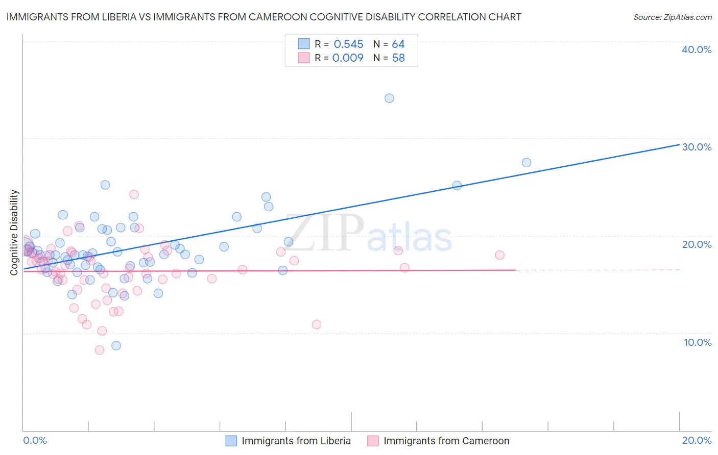 Immigrants from Liberia vs Immigrants from Cameroon Cognitive Disability