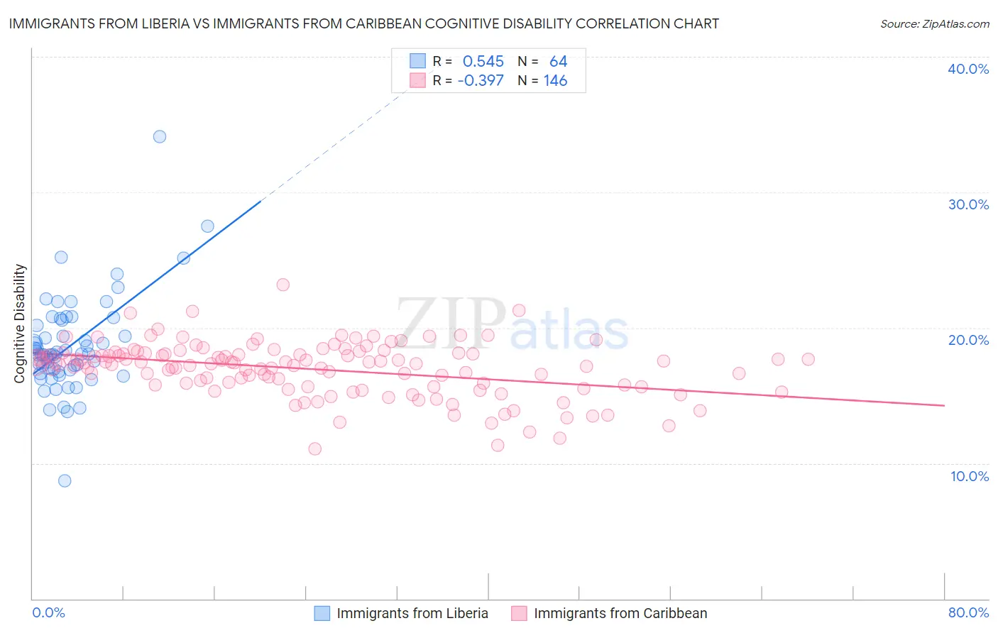 Immigrants from Liberia vs Immigrants from Caribbean Cognitive Disability