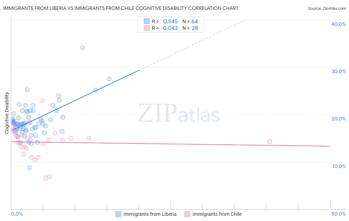 Immigrants from Liberia vs Immigrants from Chile Cognitive Disability