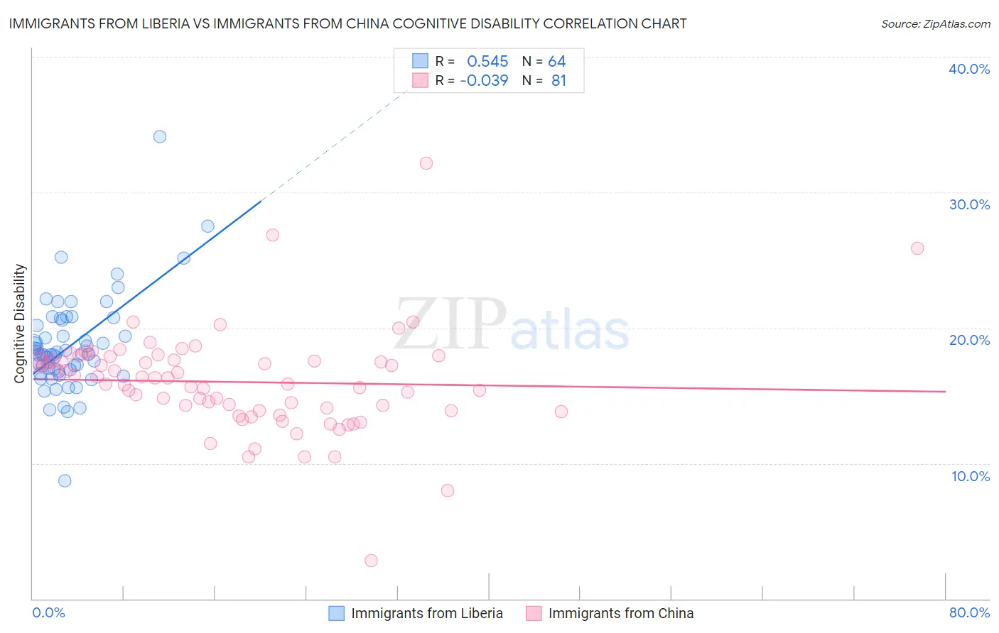 Immigrants from Liberia vs Immigrants from China Cognitive Disability