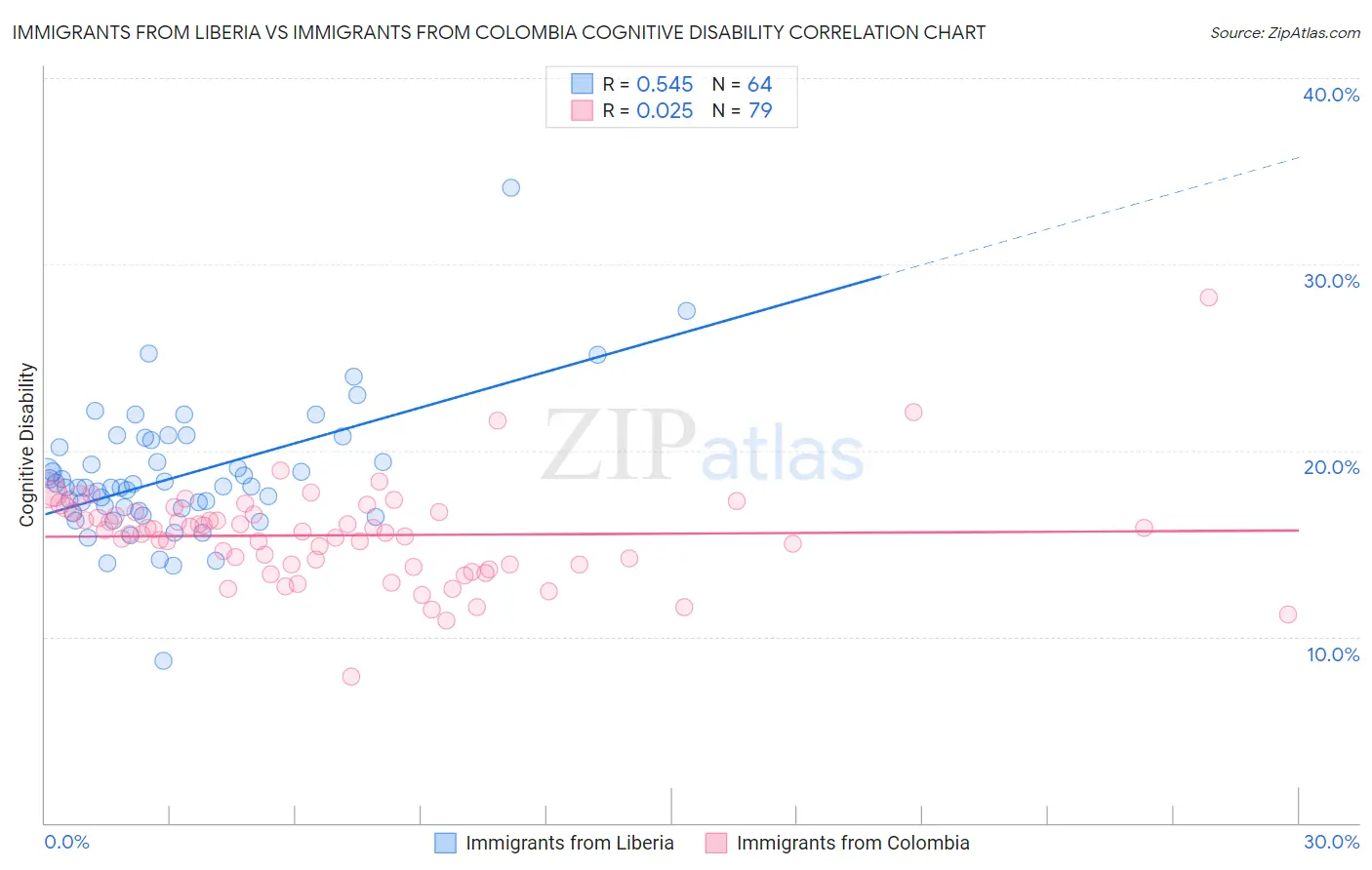 Immigrants from Liberia vs Immigrants from Colombia Cognitive Disability