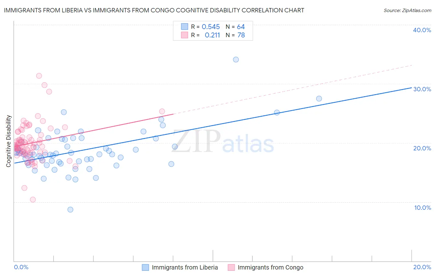 Immigrants from Liberia vs Immigrants from Congo Cognitive Disability