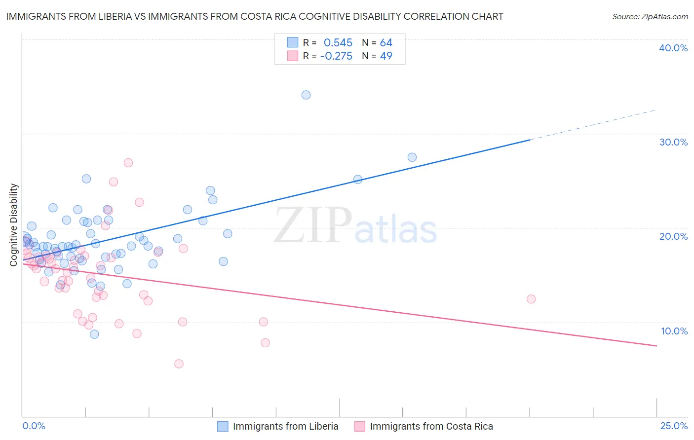 Immigrants from Liberia vs Immigrants from Costa Rica Cognitive Disability