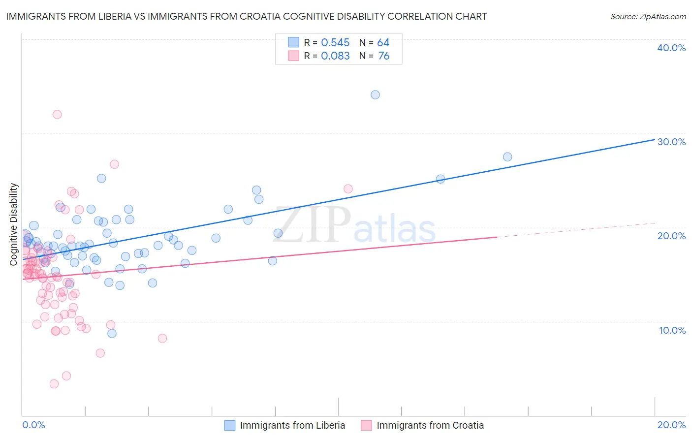 Immigrants from Liberia vs Immigrants from Croatia Cognitive Disability