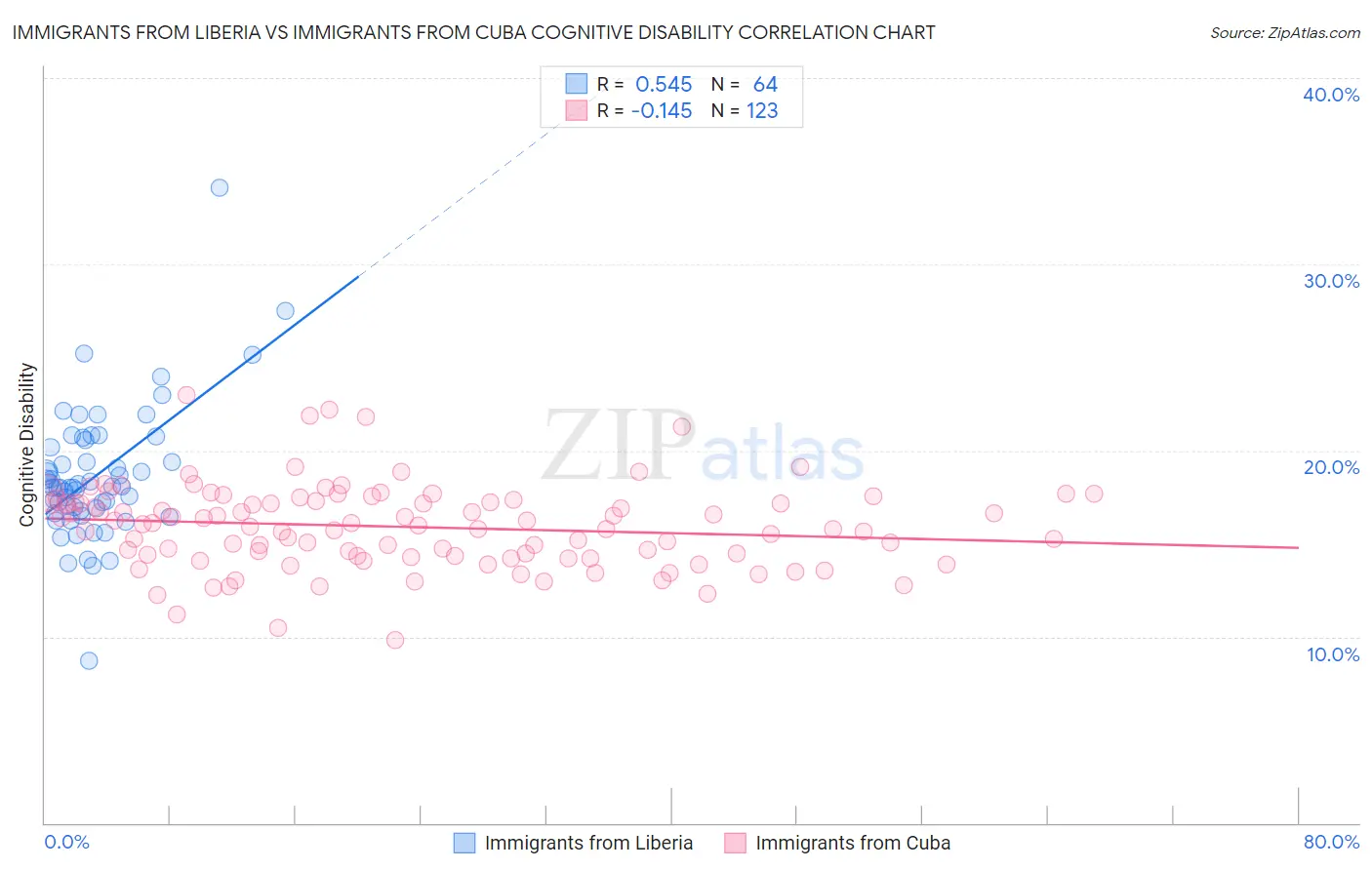 Immigrants from Liberia vs Immigrants from Cuba Cognitive Disability