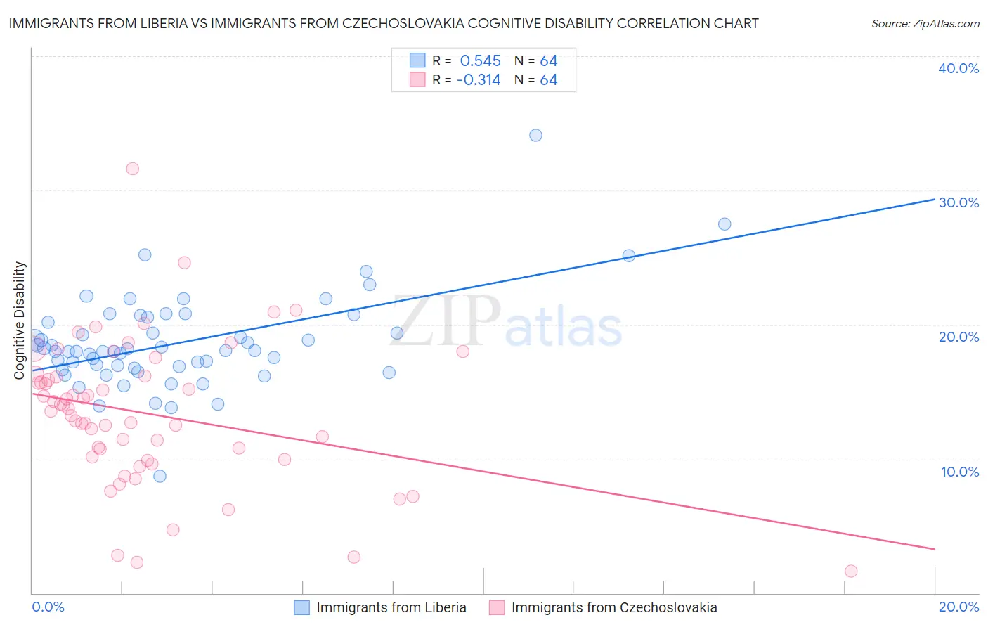 Immigrants from Liberia vs Immigrants from Czechoslovakia Cognitive Disability