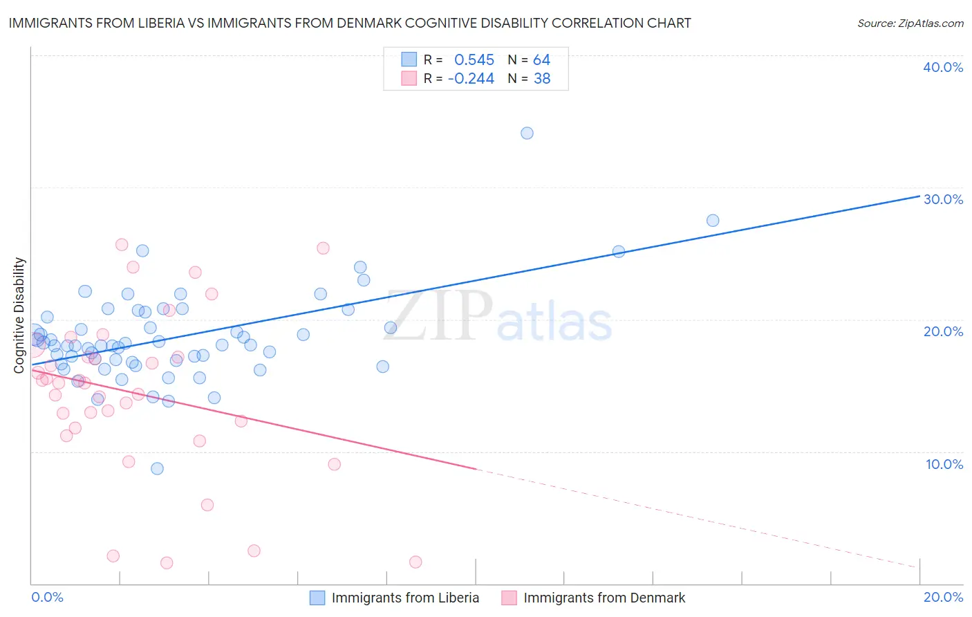 Immigrants from Liberia vs Immigrants from Denmark Cognitive Disability
