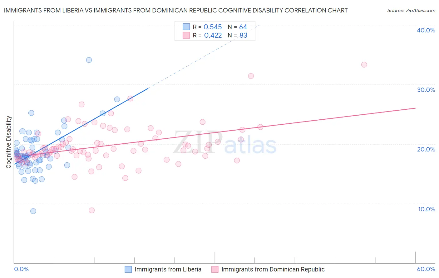 Immigrants from Liberia vs Immigrants from Dominican Republic Cognitive Disability
