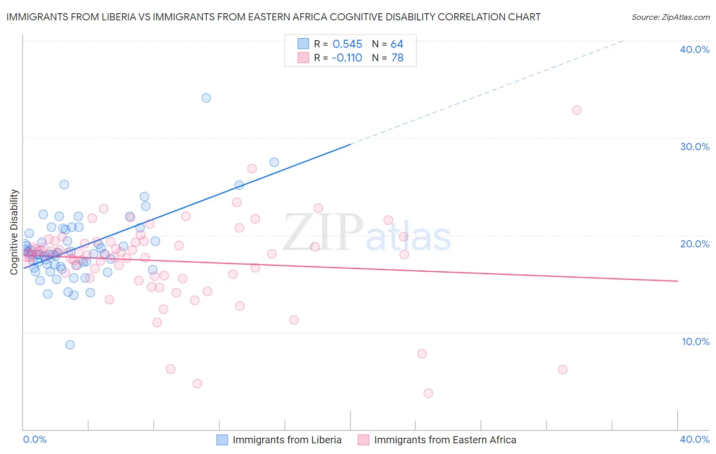 Immigrants from Liberia vs Immigrants from Eastern Africa Cognitive Disability