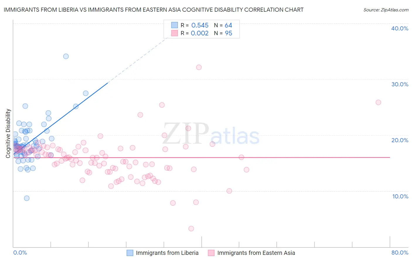 Immigrants from Liberia vs Immigrants from Eastern Asia Cognitive Disability