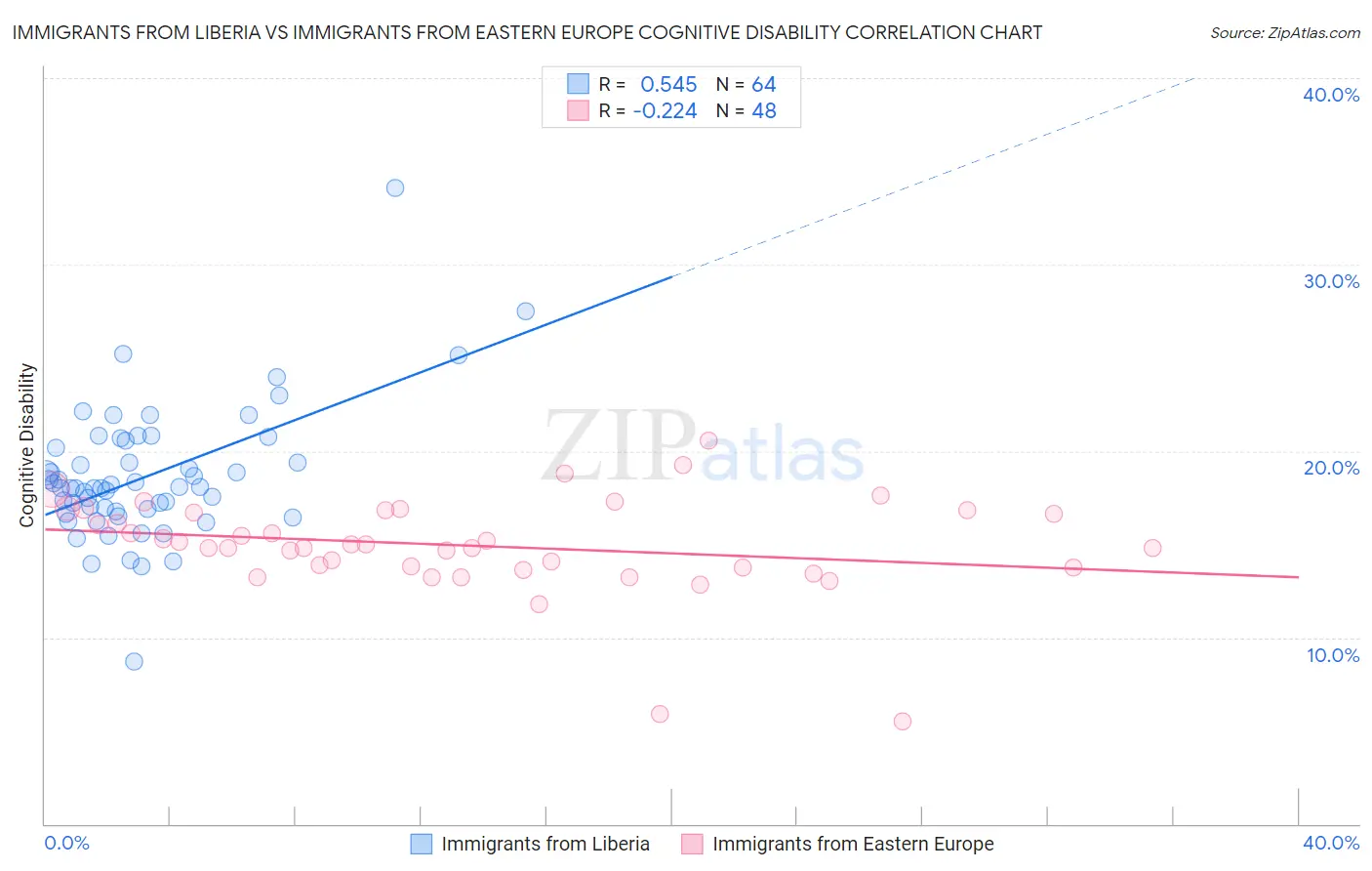 Immigrants from Liberia vs Immigrants from Eastern Europe Cognitive Disability