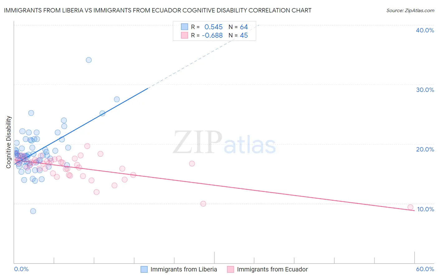 Immigrants from Liberia vs Immigrants from Ecuador Cognitive Disability