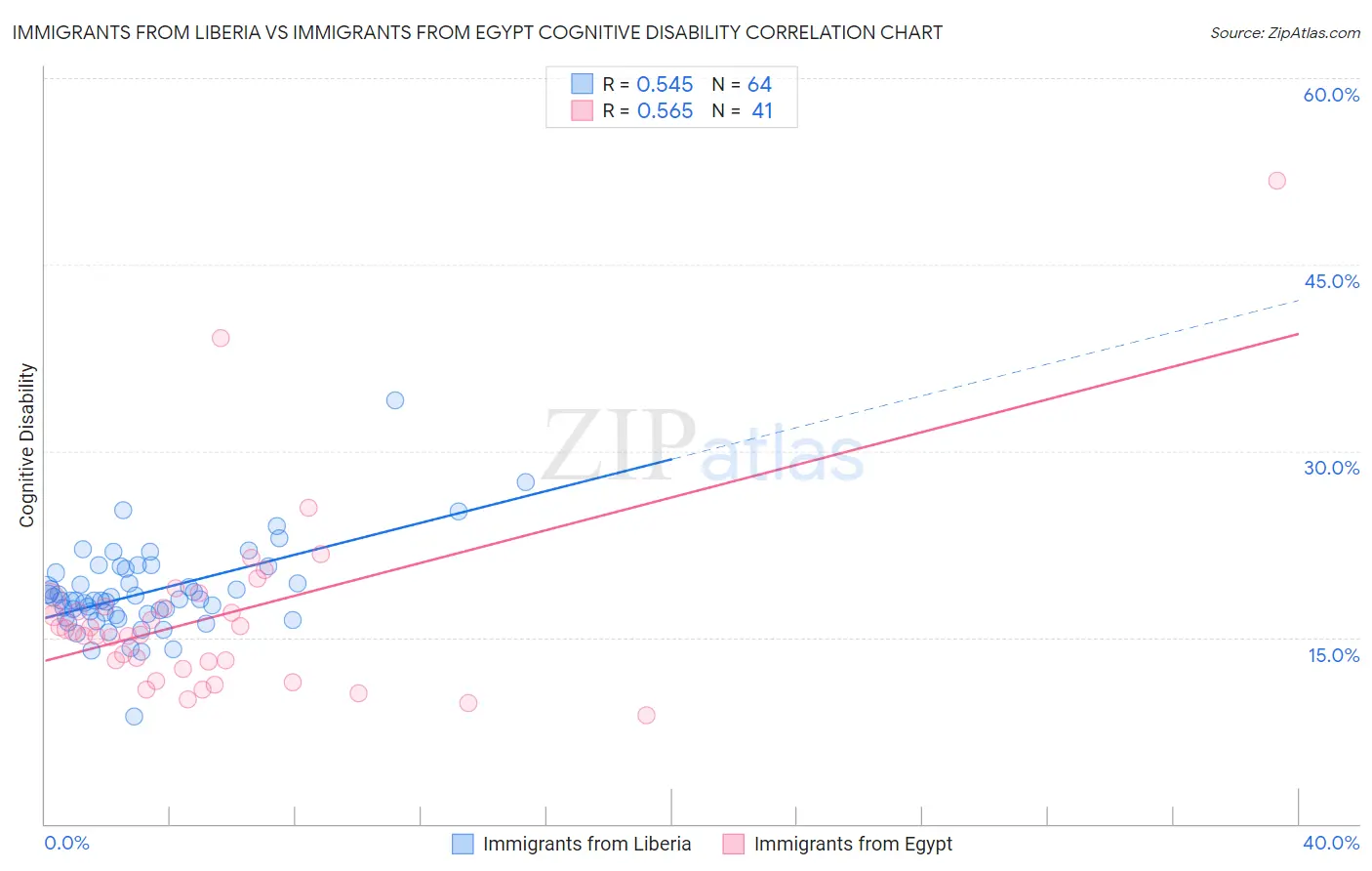 Immigrants from Liberia vs Immigrants from Egypt Cognitive Disability