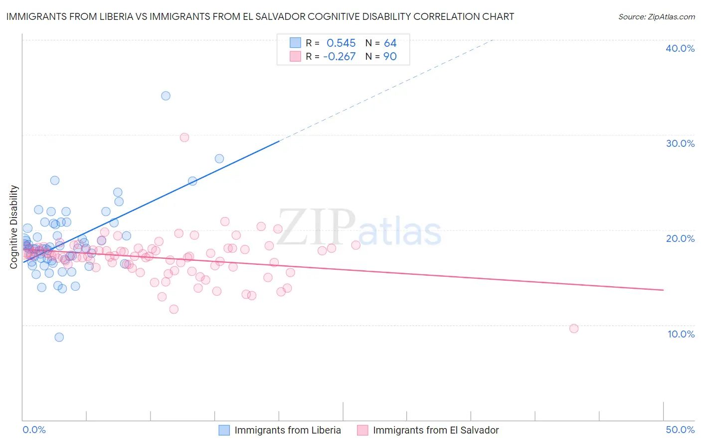 Immigrants from Liberia vs Immigrants from El Salvador Cognitive Disability