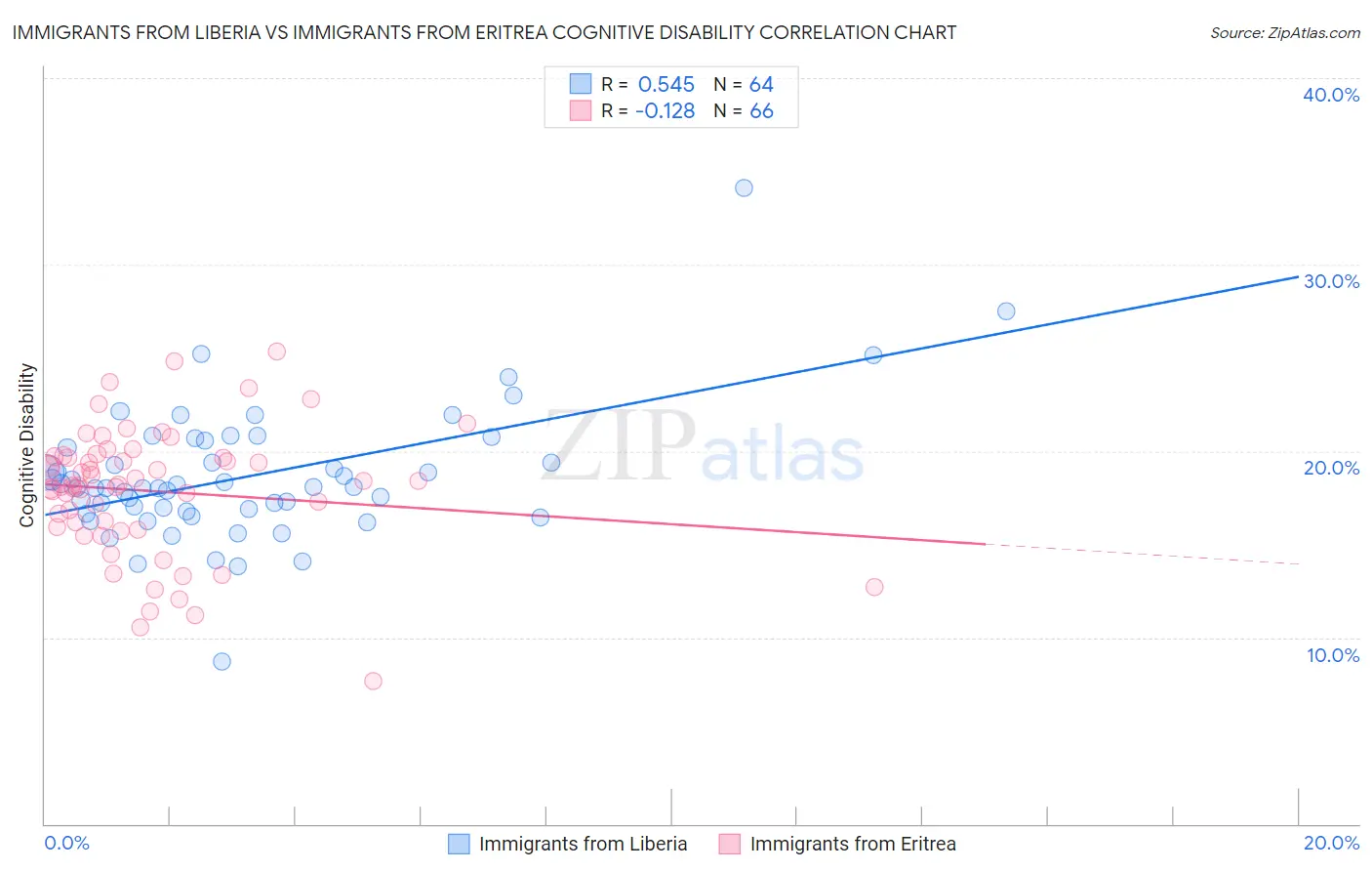 Immigrants from Liberia vs Immigrants from Eritrea Cognitive Disability