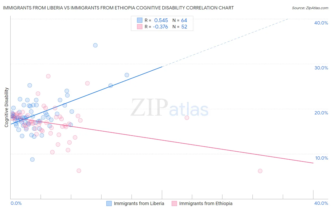 Immigrants from Liberia vs Immigrants from Ethiopia Cognitive Disability