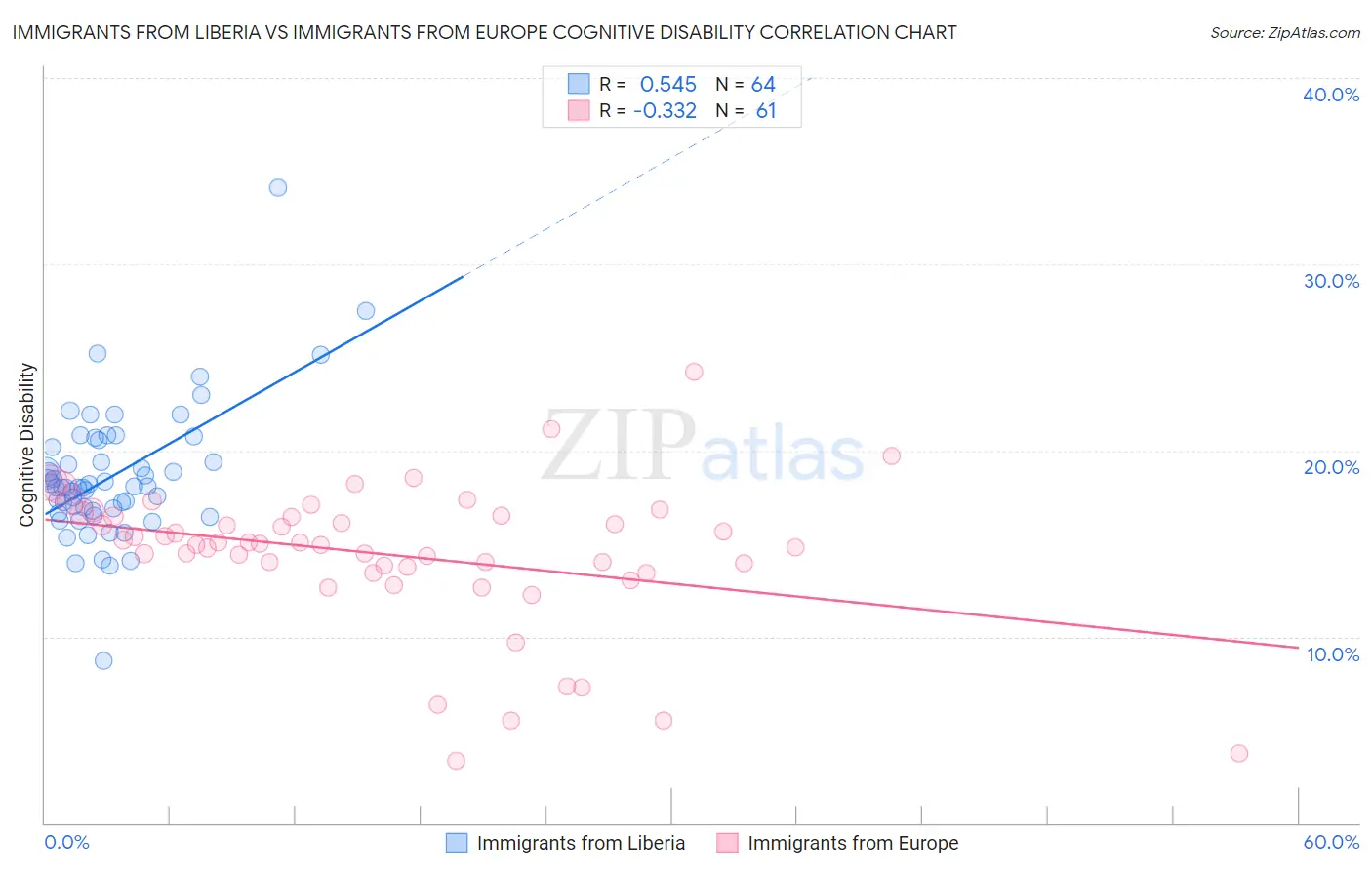 Immigrants from Liberia vs Immigrants from Europe Cognitive Disability